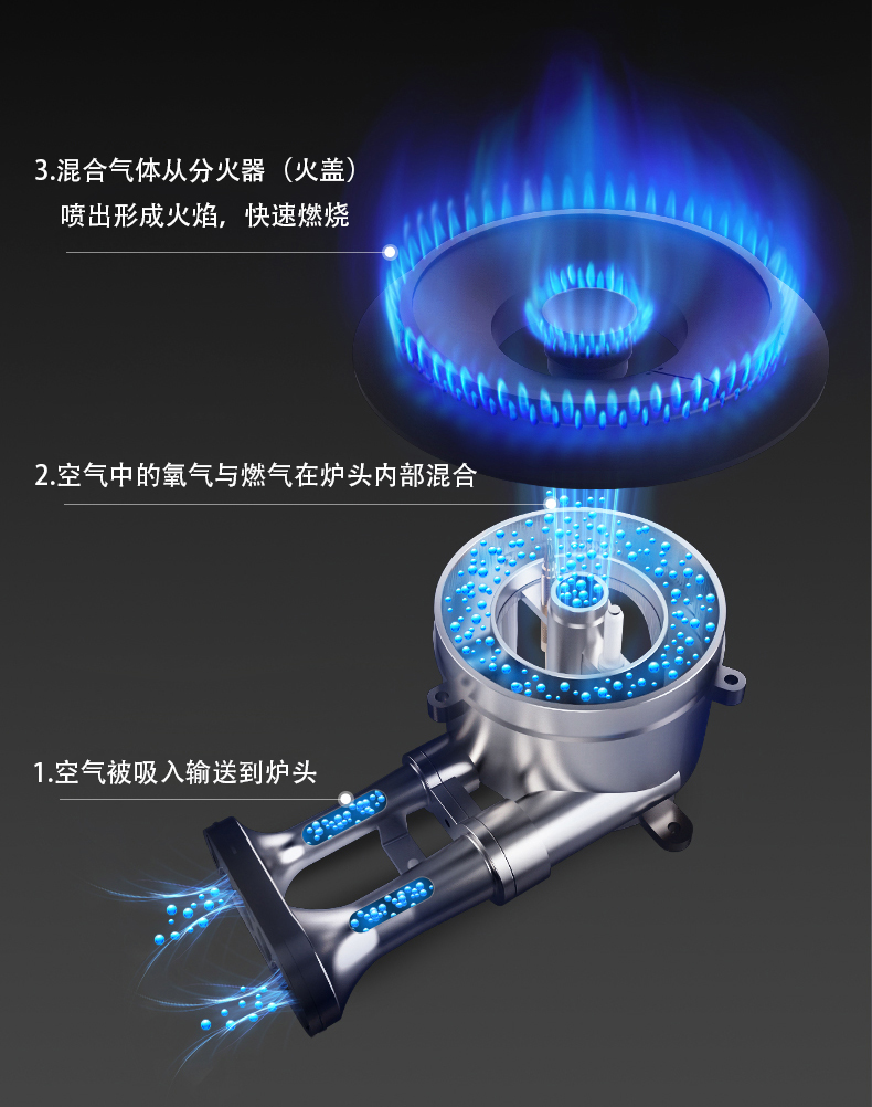 燃气灶炉头与火盖燃烧进氧原理